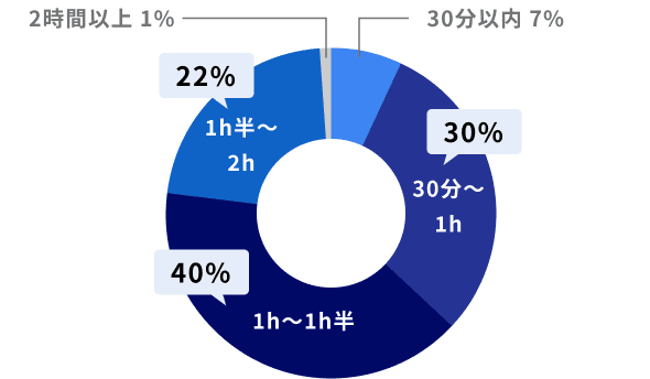 平均通勤時間の割合