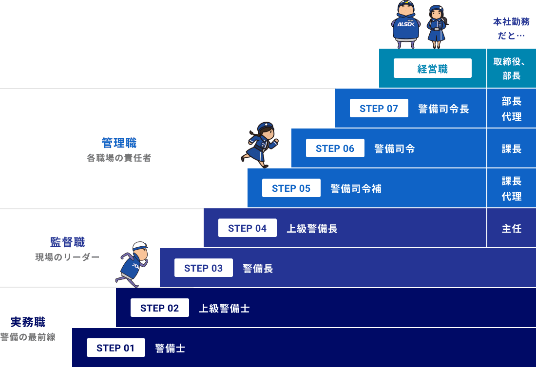 ALSOK埼玉のキャリアステップ