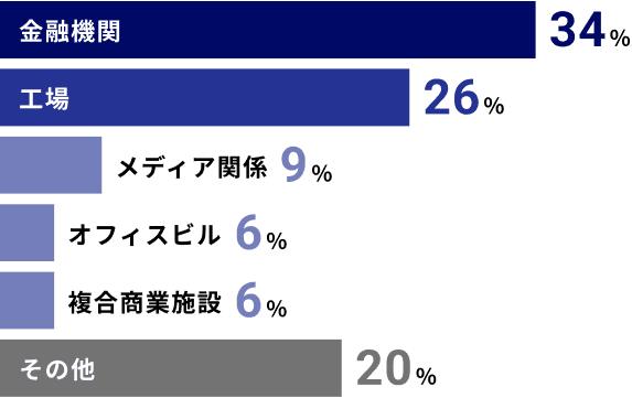 配属先の割合