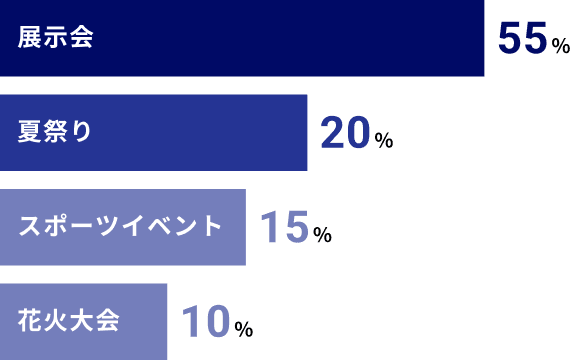 関わるイベントの種類の割合